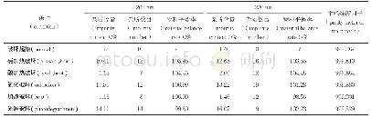 表2 破坏试验考察结果：新型高选择性URAT1抑制剂HR011303的有关物质研究