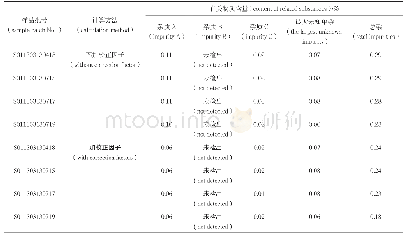 《表3 样品有关物质测定结果》