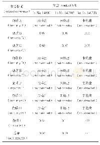 表4 有关物质测定结果：HPLC法测定甲磺酸达比加群酯的有关物质