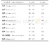 表5 各杂质的最大及最小吸收波长