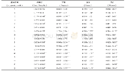 表1 0 不同产地间黄芪17个成分含量的方差分析（平均值±标准差）