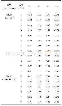 表3 山楂样品的色泽测定结果