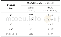 《表4 相关性分析结果：生山楂和炒山楂中5-羟甲基糠醛含量的差异及与色泽的相关性》