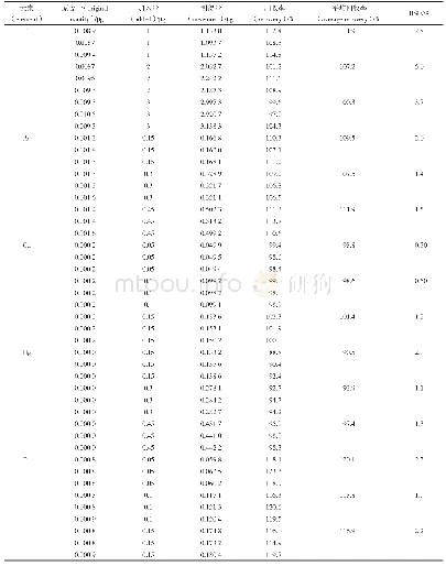 表4 回收率试验结果（%，n=3)