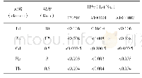 表5 样品测定结果（μg·g-1)