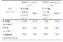 表1 精密度检测结果（±s,n=6)