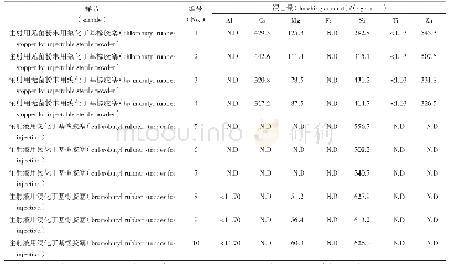 表6 10批样品各元素的测定结果