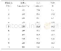 表3 10批探针法测定黏附力结果（n=10)