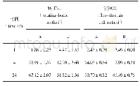 《表4 体外加速试验释放度结果（mean±SD,%,n=6)》