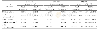 表2 样本集划分与含量分布结果（mg·g-1,n=3)