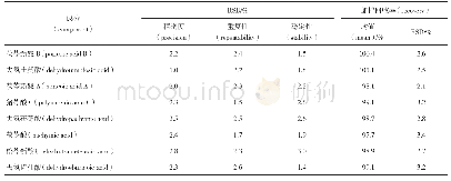 《表4 方法学考察：UPLC-QTRAP-MS分析不同产地茯苓药材中8个三萜酸类成分》