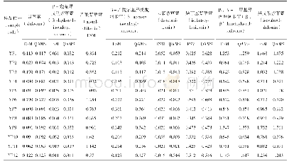 表3 外标法（ESM）和一测多评（QAMS）测定新疆紫草中8个羟基萘醌的含量（%，n=2)