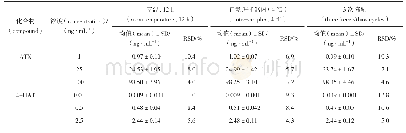 表4 ATX和4-HAT的稳定性（n=6)