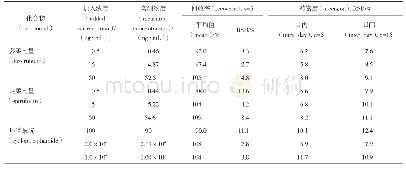 表1 回收率、日内及日间精密度试验结果（n=5)