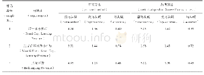 《表3 3批草乌不同测定方法结果比较（mg·g-1)》