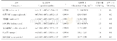 表1 各成分线性关系和定量下限、检测下限