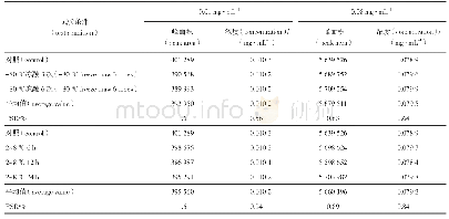 表2 稳定性试验：分子体积排阻高效液相色谱法测定低浓度重组人源化抗BCMA/CD3双特异性抗体药物的浓度