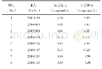 表2 样品的含量测定结果（mg·g-1,n=2)