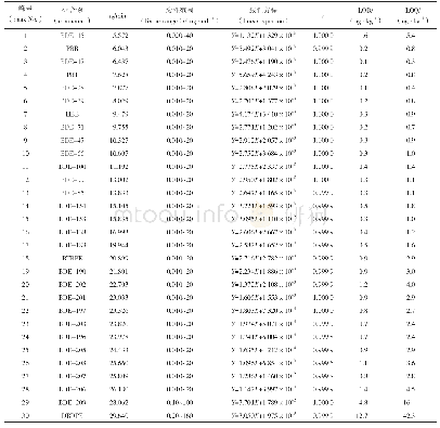 表2 溴代阻燃剂GC-NCI-MS检测方法验证