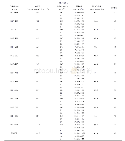 《表3 方法回收率结果：GC-NCI-MS法同时测定地龙中30个溴代阻燃剂的残留量》