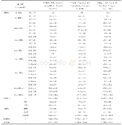 《表4 样品中的溴代阻燃剂残留量（ng·kg-1)(n=5)》