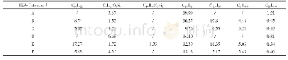 表2 相对峰面积分布（%）