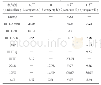 表6 国产注射用伏立康唑中抗氧剂迁移量（μg·g-1)
