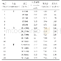 表3 样品测定结果（mg·片-1,n=2)