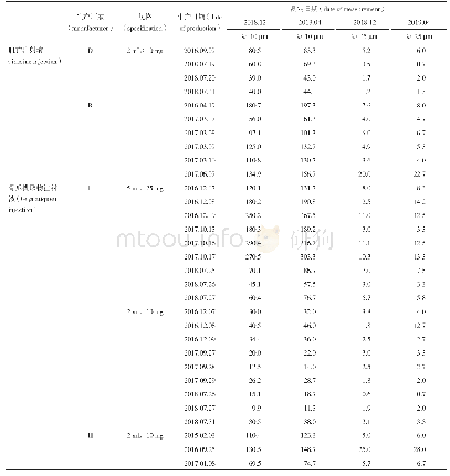 表3 不溶性微粒测定结果（粒·支-1)