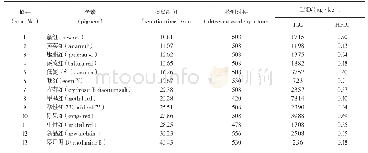 表2 13种色素的保留时间、检测波长、检测下限结果