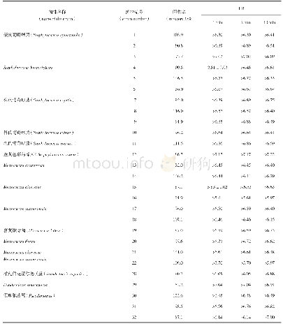 表7 0.39%酸性苯酚悬液定量杀灭试验结果