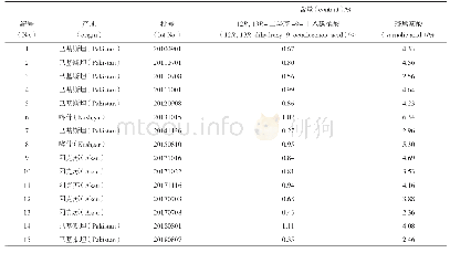 表3 驱虫斑鸠菊中2个成分含量测定结果（%，n=2)