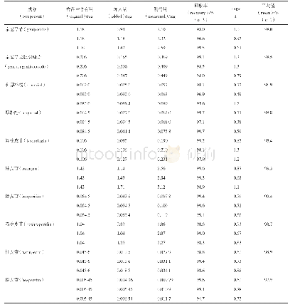 表2 栀子厚朴汤冻干粉样品中10个成分的回收率