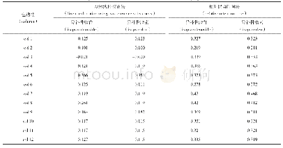 表3 不同色谱柱2种方法不同成分保留时间预测值的绝对偏差（min)