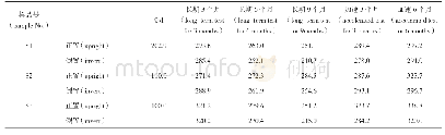 表2 BHT迁移量测定结果（ng·m L-1)