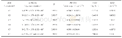表2 6个活性成分的回归方程、线性范围、检测下限及定量下限