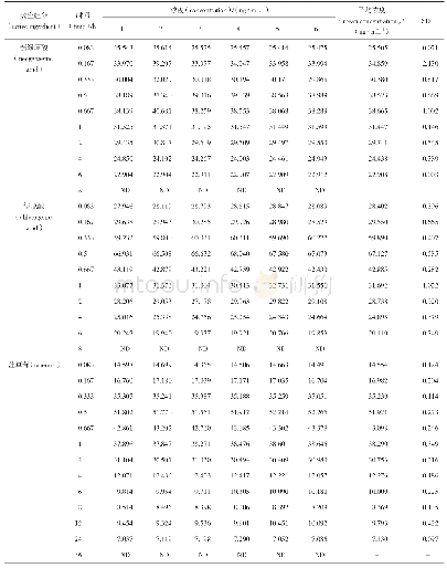表9 三叶青藤叶配方颗粒灌胃后血药浓度（x±s,n=6)