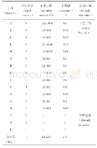 《表2 不同来源克拉霉素原料药杂质含量汇总》