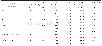 表1 目标化合物及内标的质谱分析参数