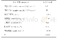 《表6 ROC曲线分析结果》