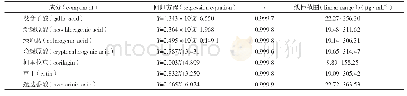 《表1 对照品的线性回归方程》