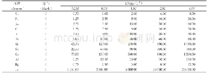 《表2 相机拍摄参数：复方乳酸钠葡萄糖注射液中12个元素杂质的质量研究》