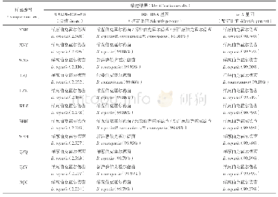 表3 同源性分析的菌株鉴定结果