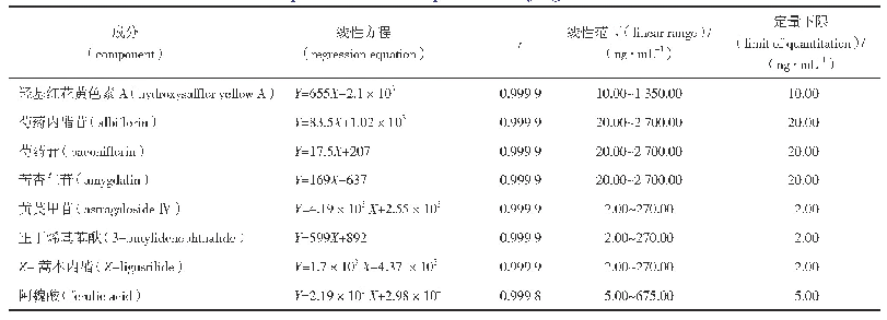 表3 补阳还五汤8个成分线性回归方程、线性范围、相关系数（r）及定量限