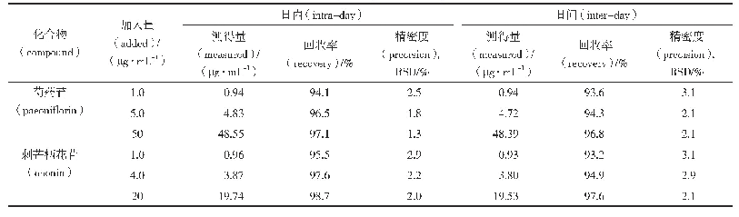 表1 芍药苷和刺芒柄花苷的精密度和回收率测定结果
