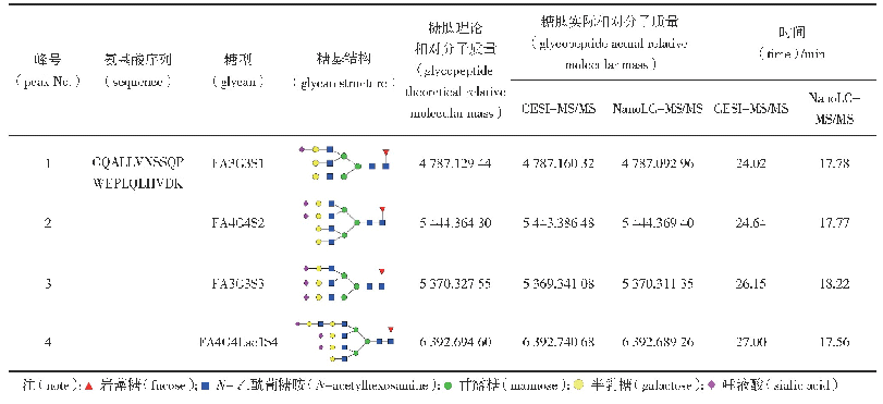 《表2 CESI-MS/MS和NanoLC-MS/MS方法对4种糖肽的鉴定信息》