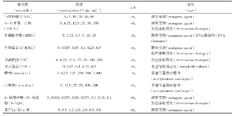 《表1 体外Pig-a基因突变检测方法验证用化合物》