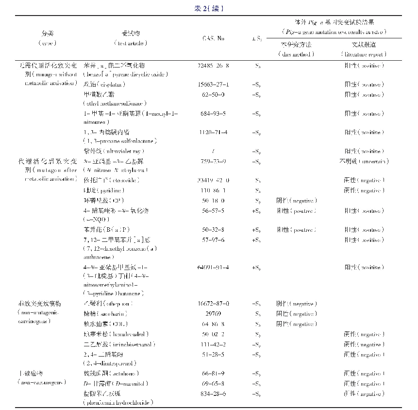 表2 体外Pig-a基因突变试验所用化学物质表[26-29]