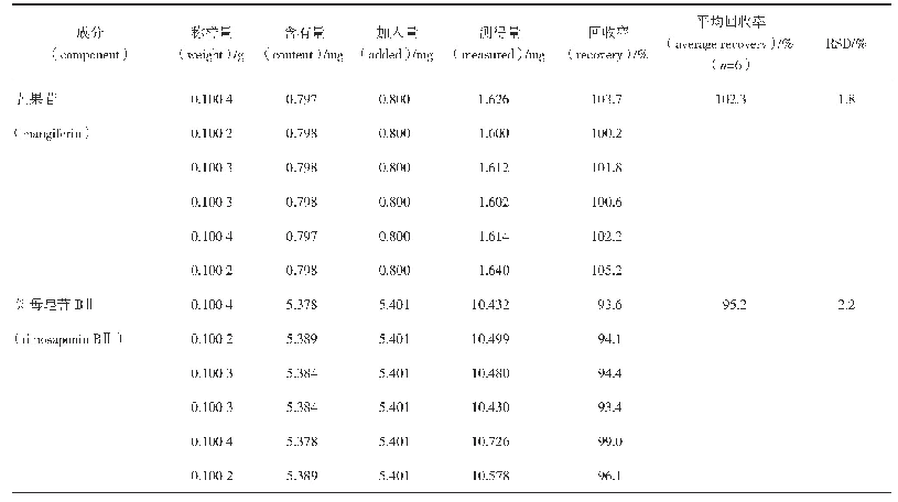 《表2 加样回收率结果：HPLC-CAD同时测定知母中芒果苷和知母皂苷BⅡ的含量》