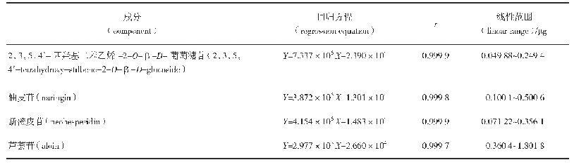 《表1 4个成分的线性回归方程、相关系数及线性范围》